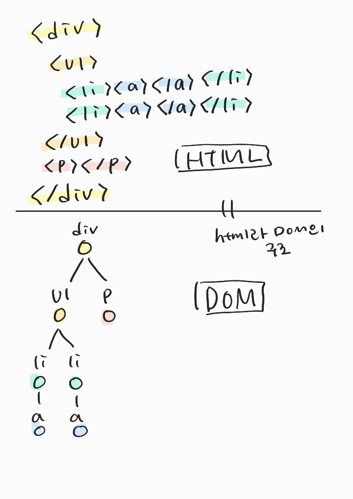 HTML 과 DOM 의 구조