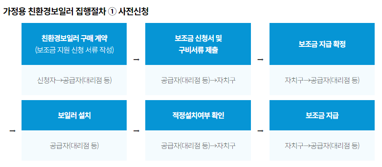 친환경 보일러 사전 신청 방법