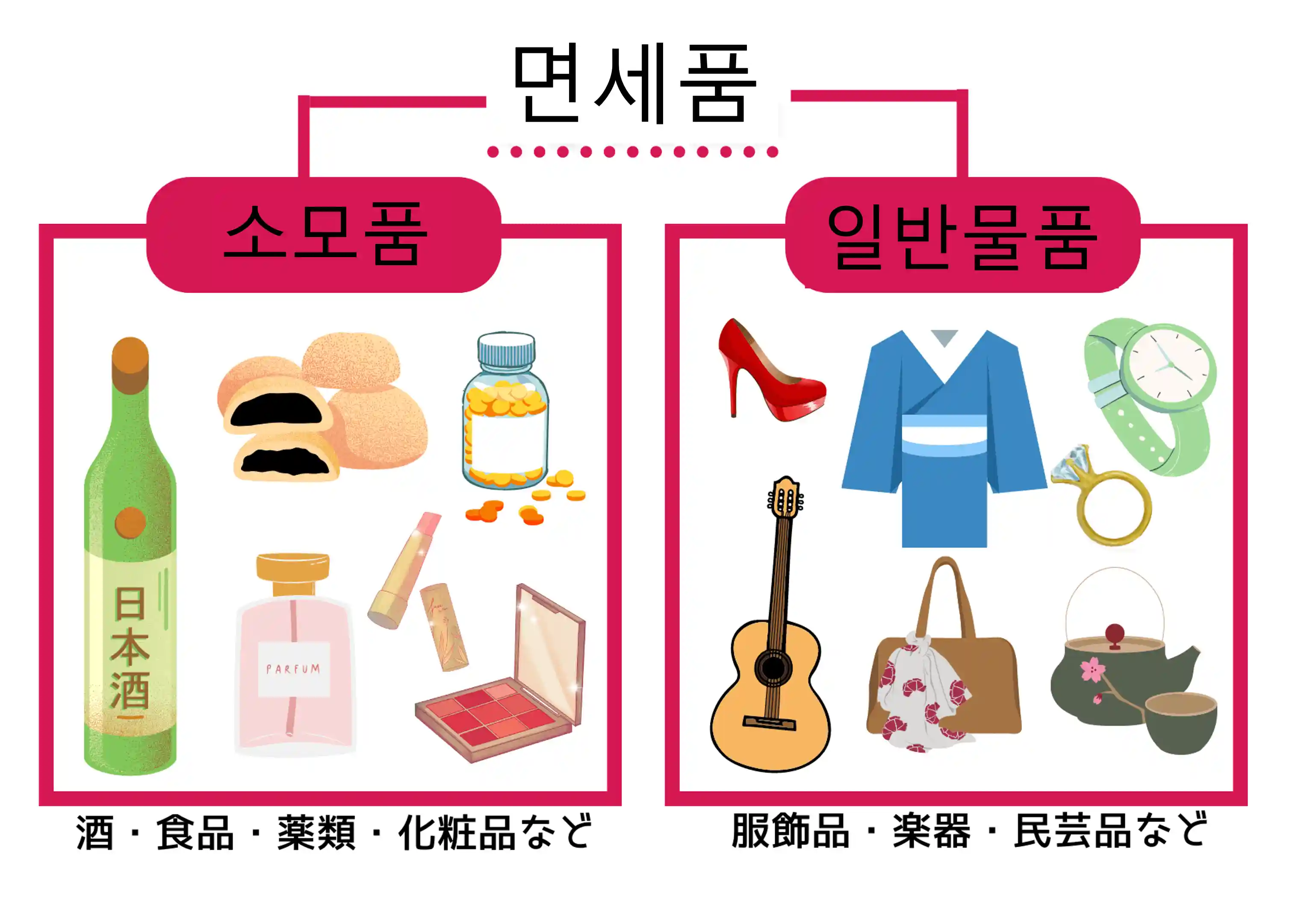 면세 대상은 크게 일반 물품과 소모품으로 나뉩니다.