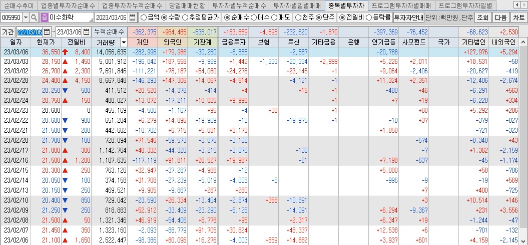 이수화학 매매동향