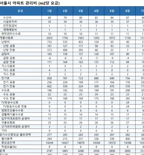 서울시-아파트-관리비-상세내역