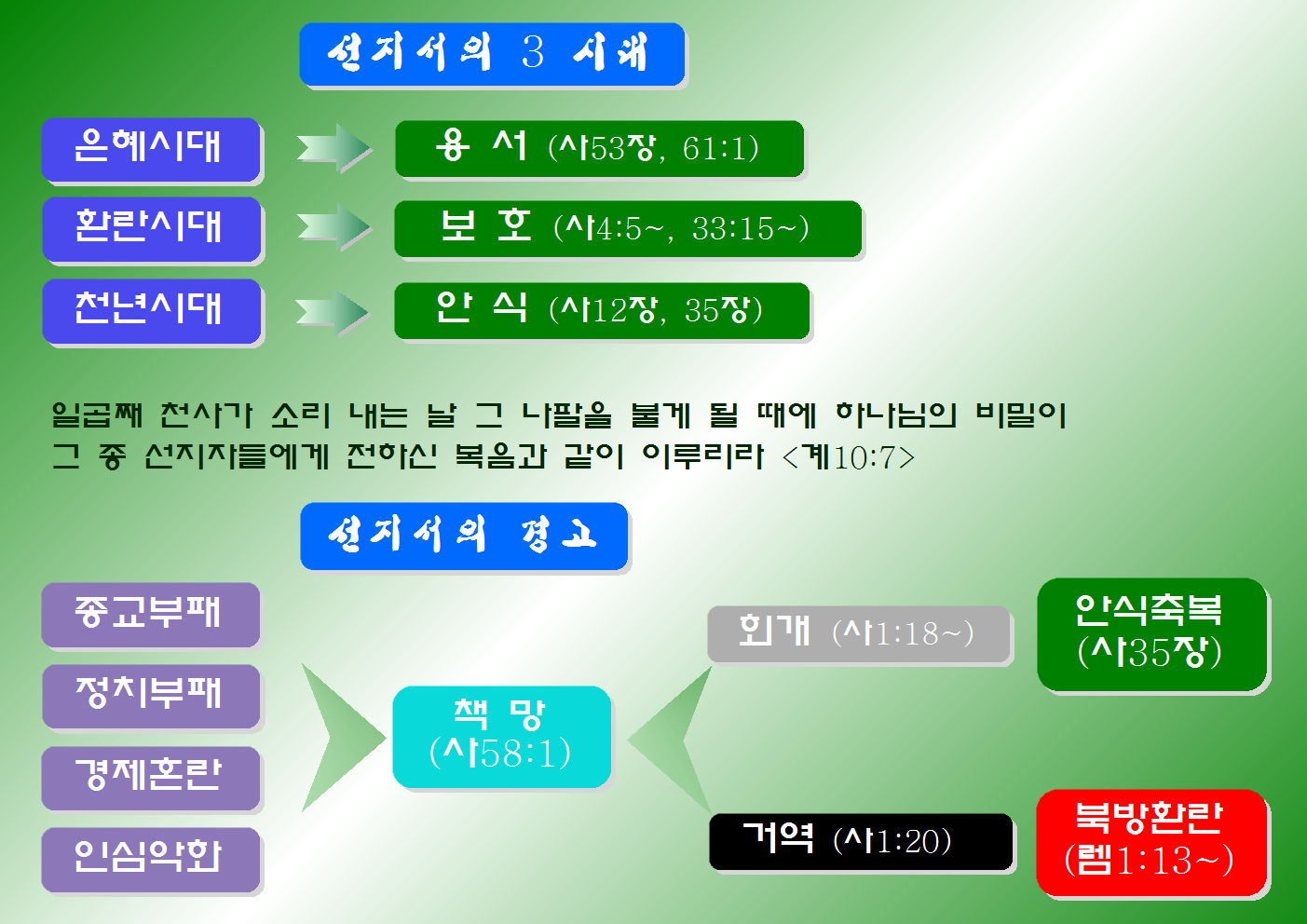  선지서의 구조