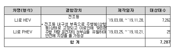 기아자동차 리콜 차량 및 일정&amp;#44; 결함 내용