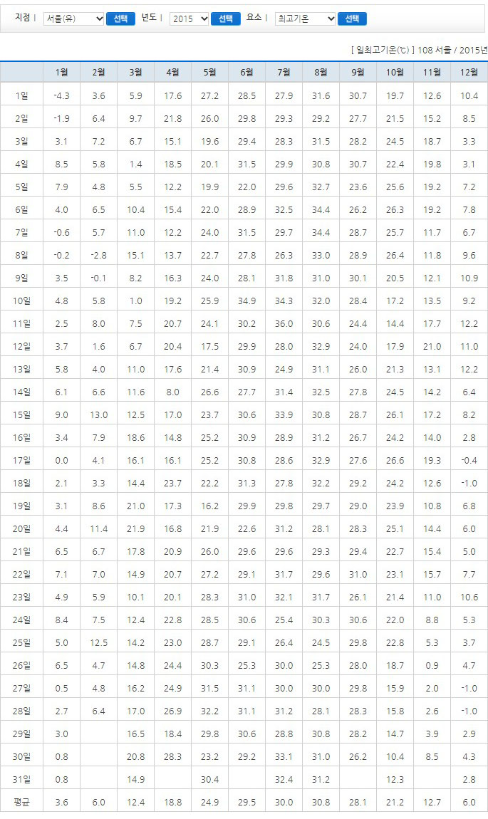 1980~2021 여름온도는? 연도별최고기온 10