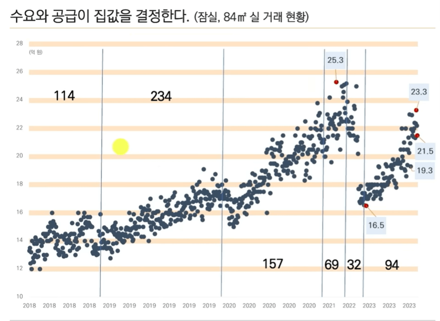 잠실 대표 아파트 국평 기준 실거래 현황 (2018~2023)