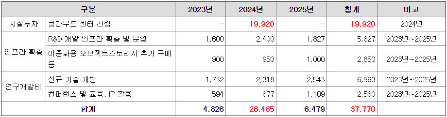 샌즈랩 자금사용 세부내역