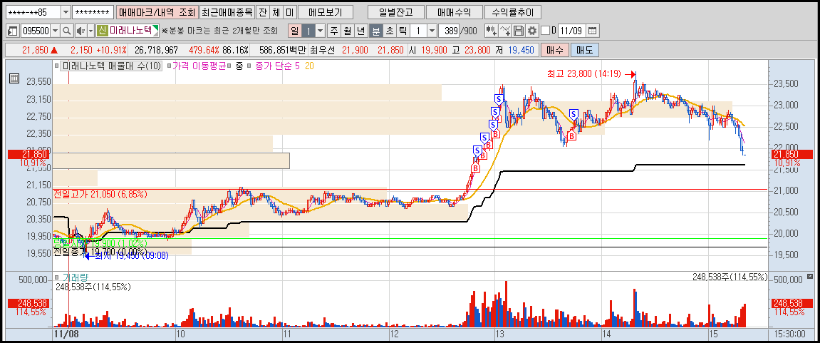 미래나노텍 분봉 차트