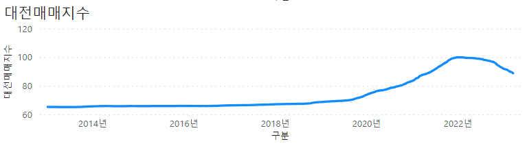 대전매매가격지수