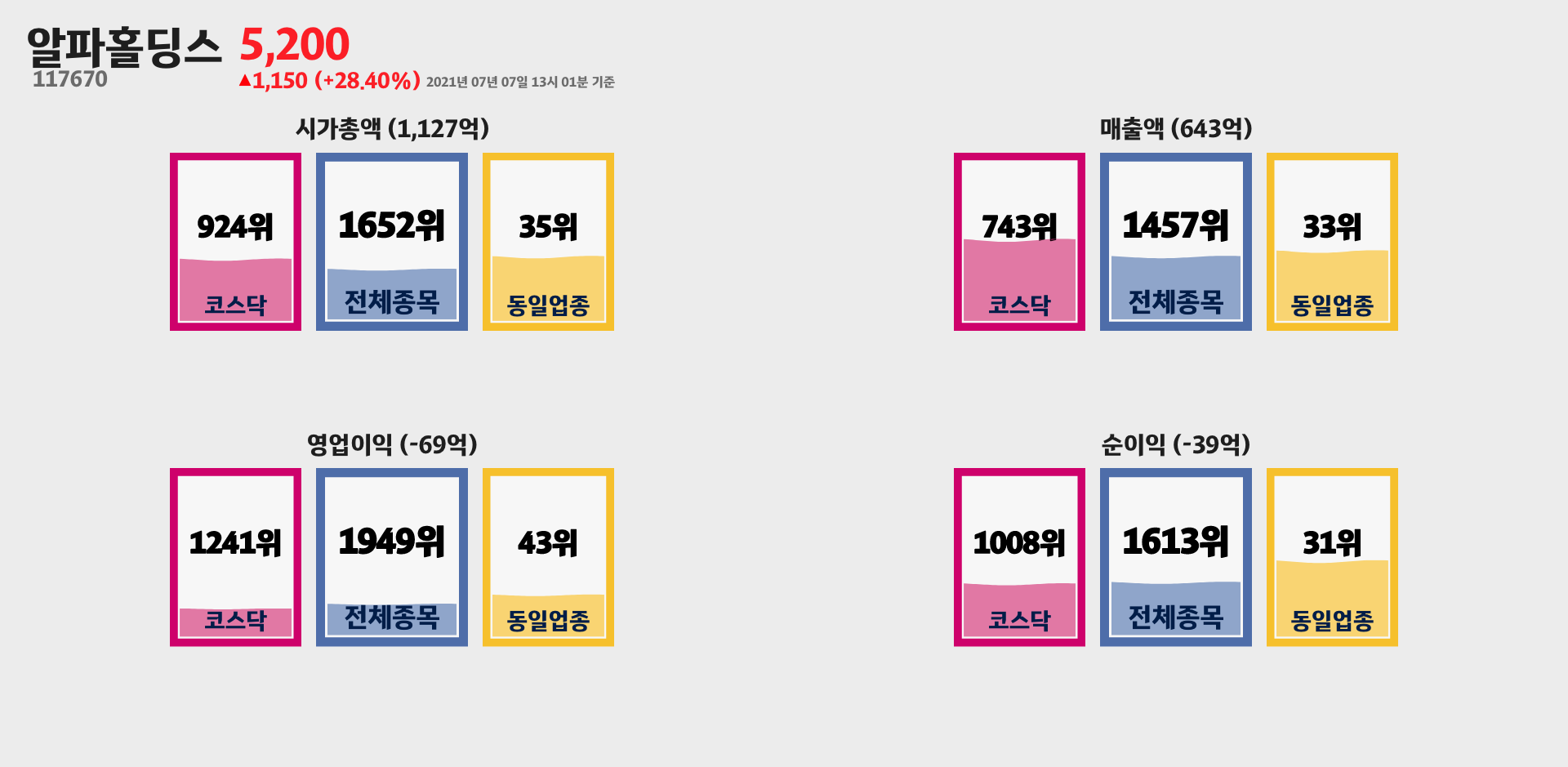 알파홀딩스 시가총액, 매출, 영업이익, 순이익 순위
