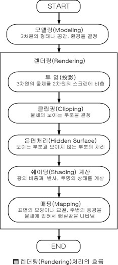 렌더링(Rendering) 이란?