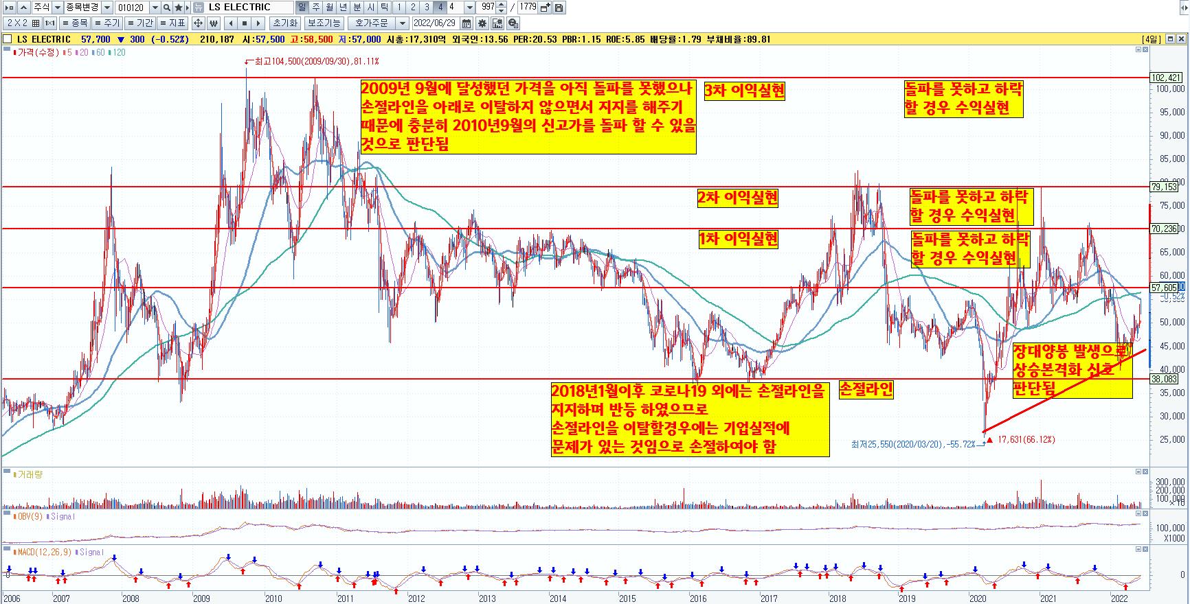  종목추천, LS ELECTRIC 그린에너지 사업, 전기차 전장부품 사업 육성