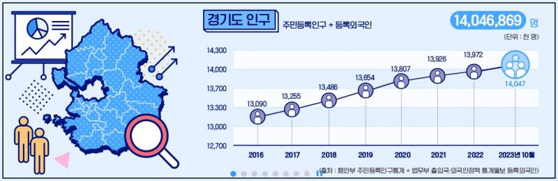 연도별-경기도-인구수-변화