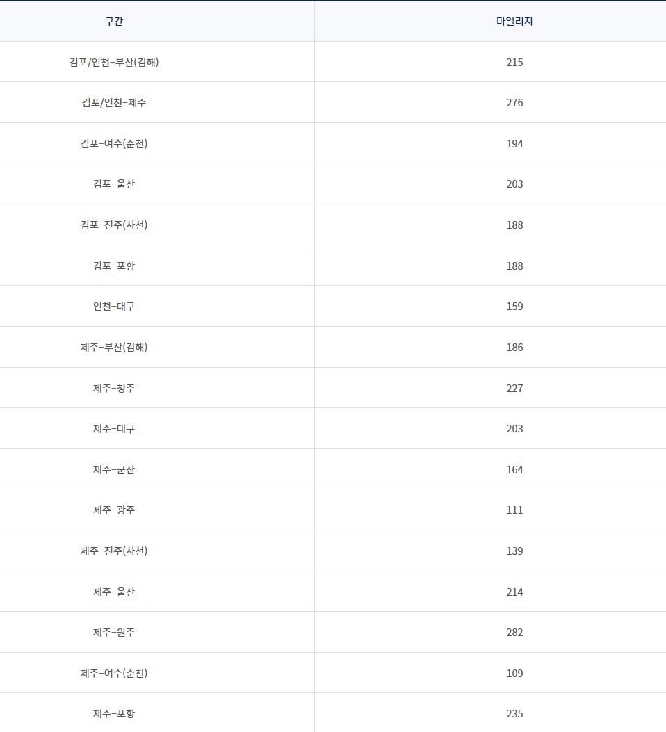 대한항공 마일리지 적립액