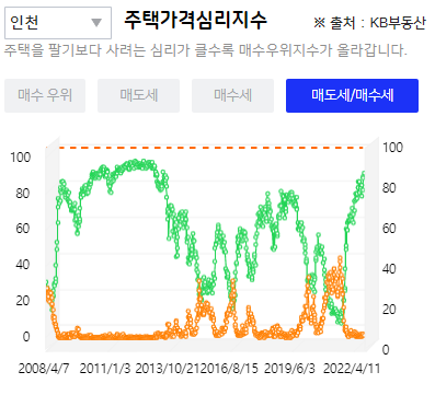 대구 / 인천 / 대전 / 경기 주택 가격 심리지수