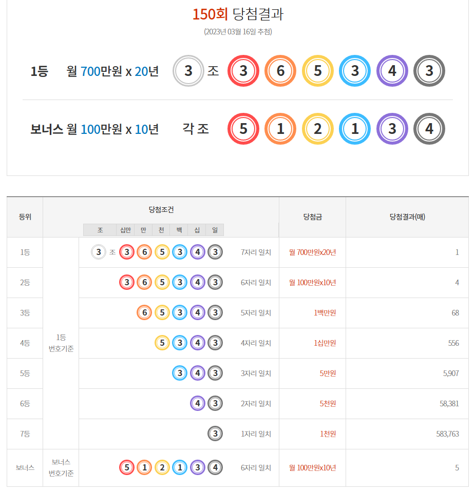  [동행복권] 제150회 연금복권720+ 당첨번호 / 배출점 / 당첨금 지급수령방법