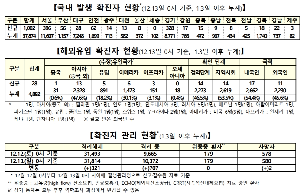  12월 13일 코로나 신규확진자 1,030명 돌파, 이틀째 최다 기록