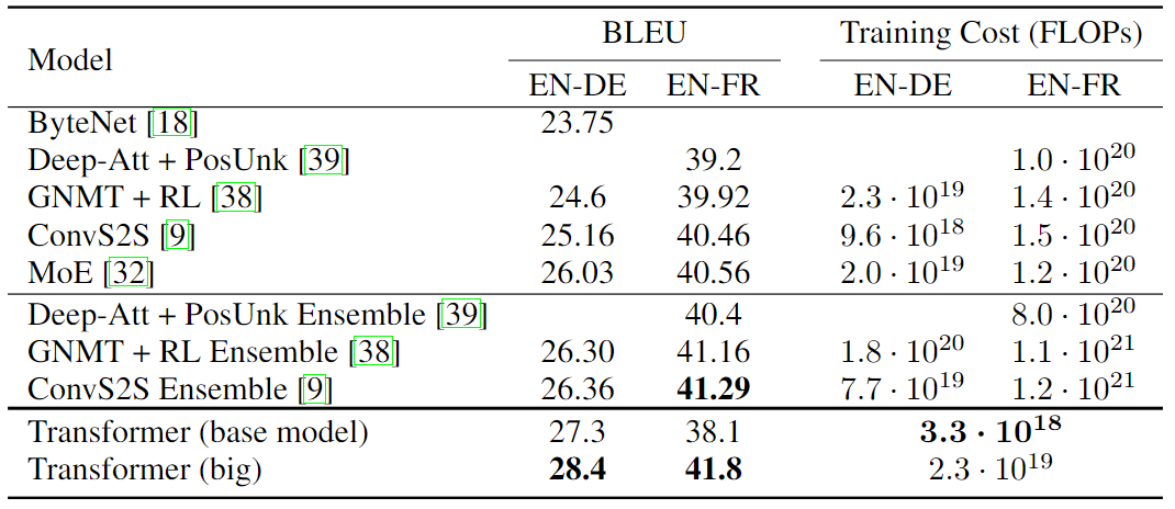 BLEU Score