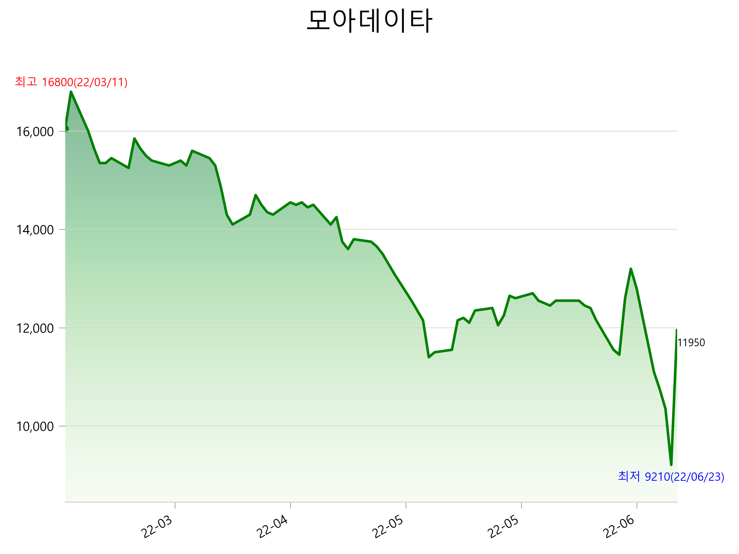  모아데이타 주가 상한가 이유