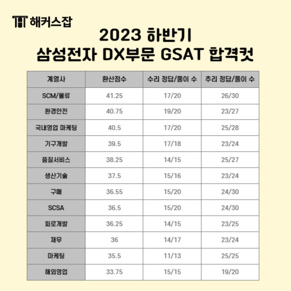  삼성전자 온라인 GSAT 합격컷, 난이도 + 공부 후기