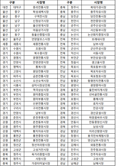 온누리상품권-환급행사-농수산시장