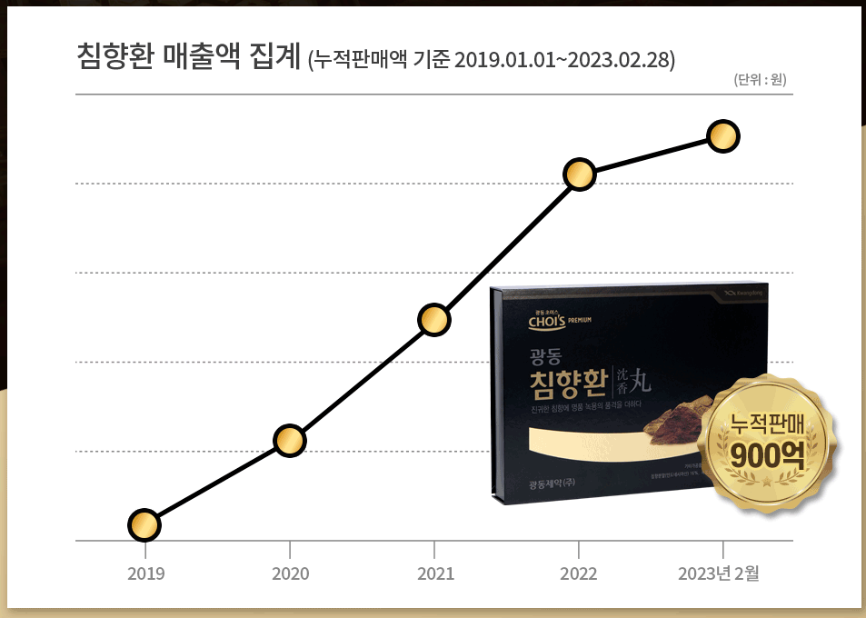 누적판매량