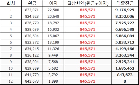  주택담보대출, 대출상환방식, 원리금균등, 원금균등, 만기일시