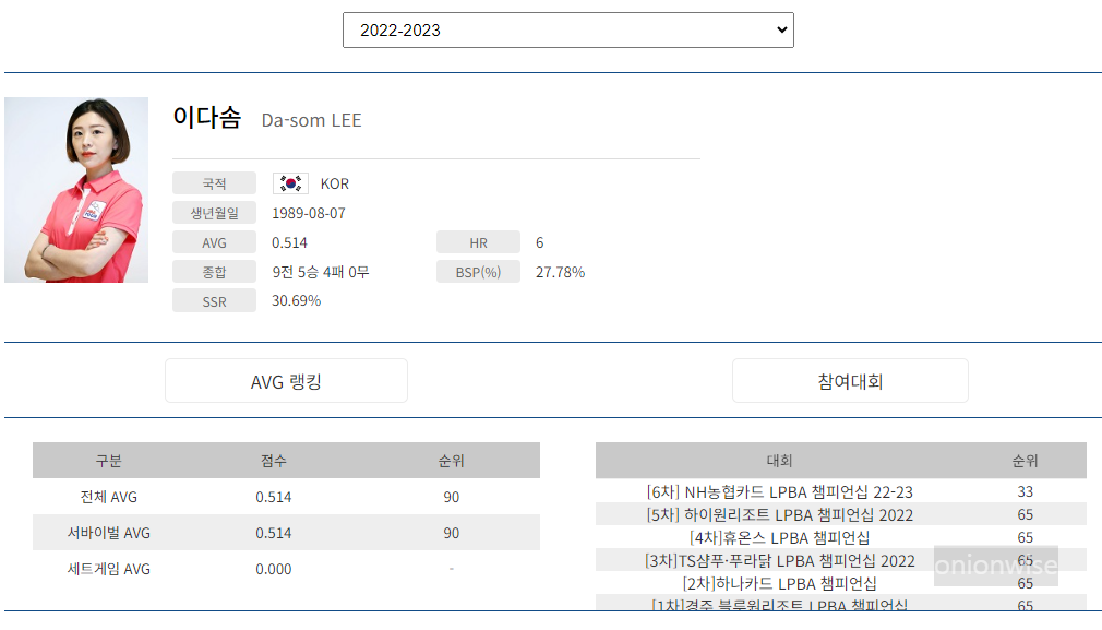 프로당구 2022-23 시즌, 이다솜 당구선수 LPBA투어 경기지표