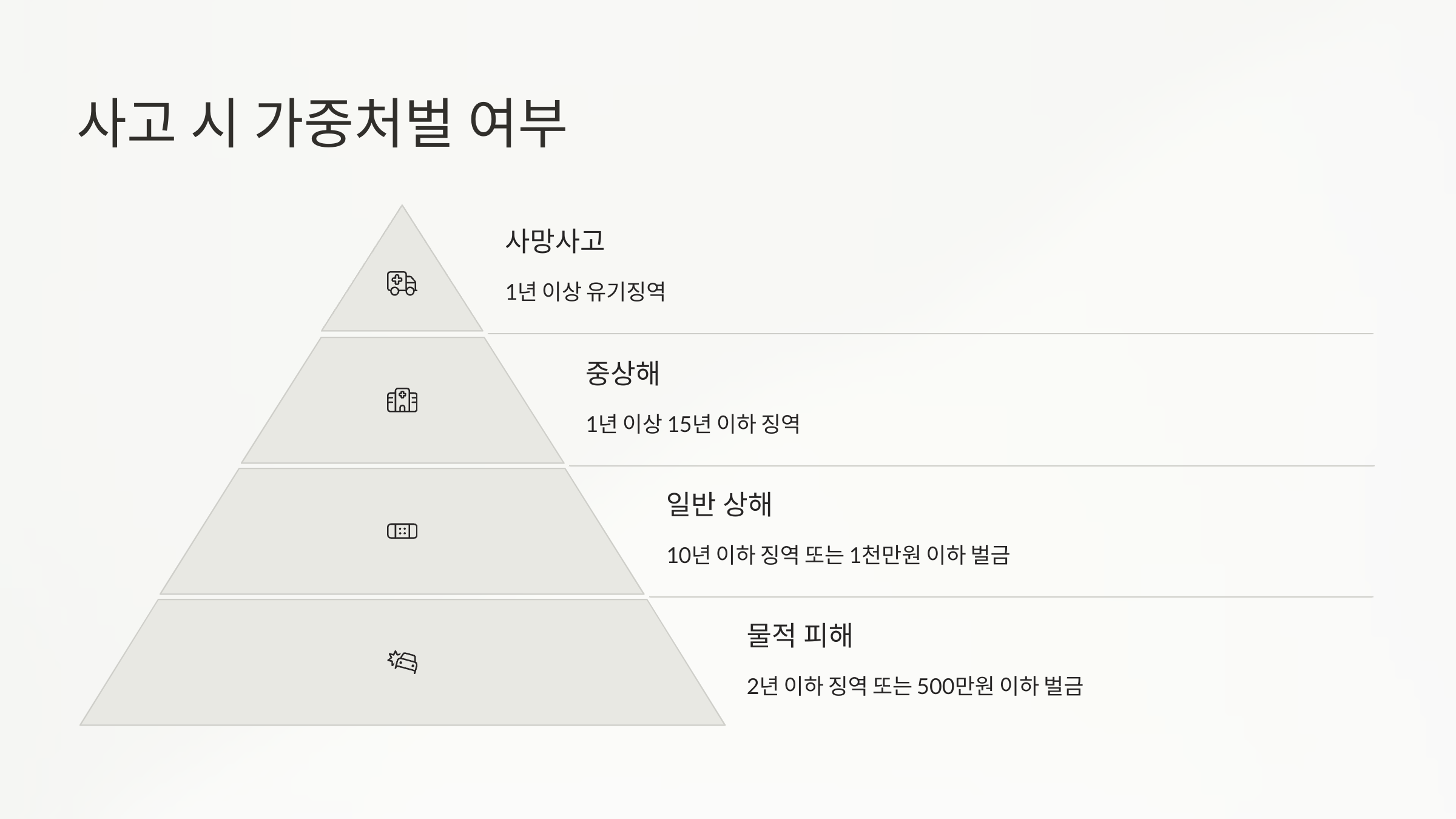 💥 5. 사고 시 가중처벌 여부