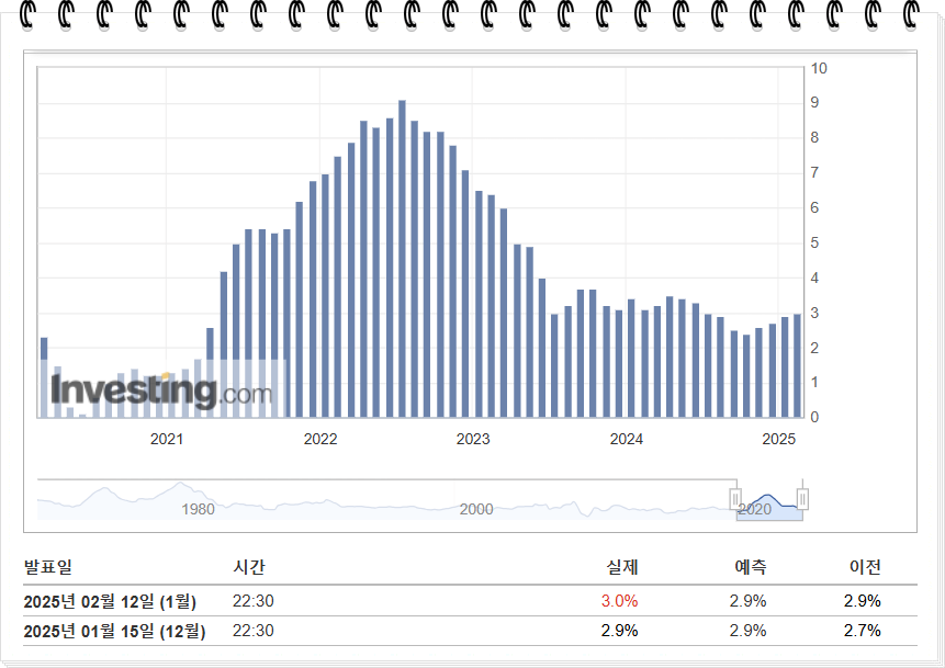 다년간 미국CPI 추세