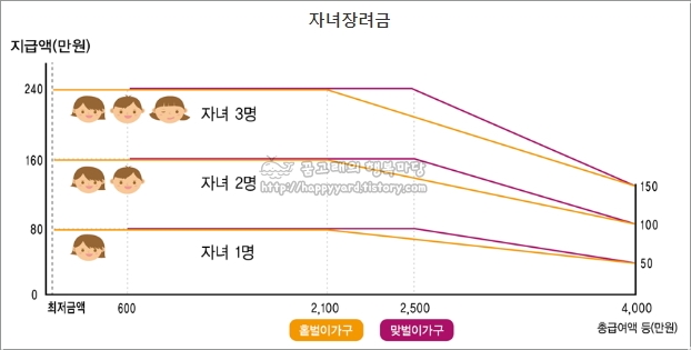 2023년 자녀장려금 지급금액