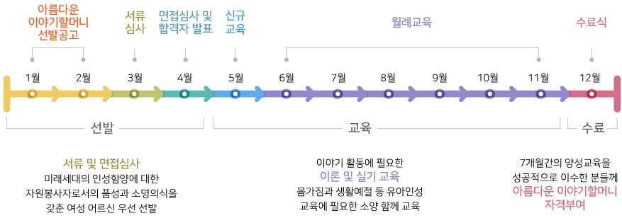 이야기할머니 절차