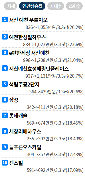서산헤미아에듀타운 모집공고 및 서산아파트시세
