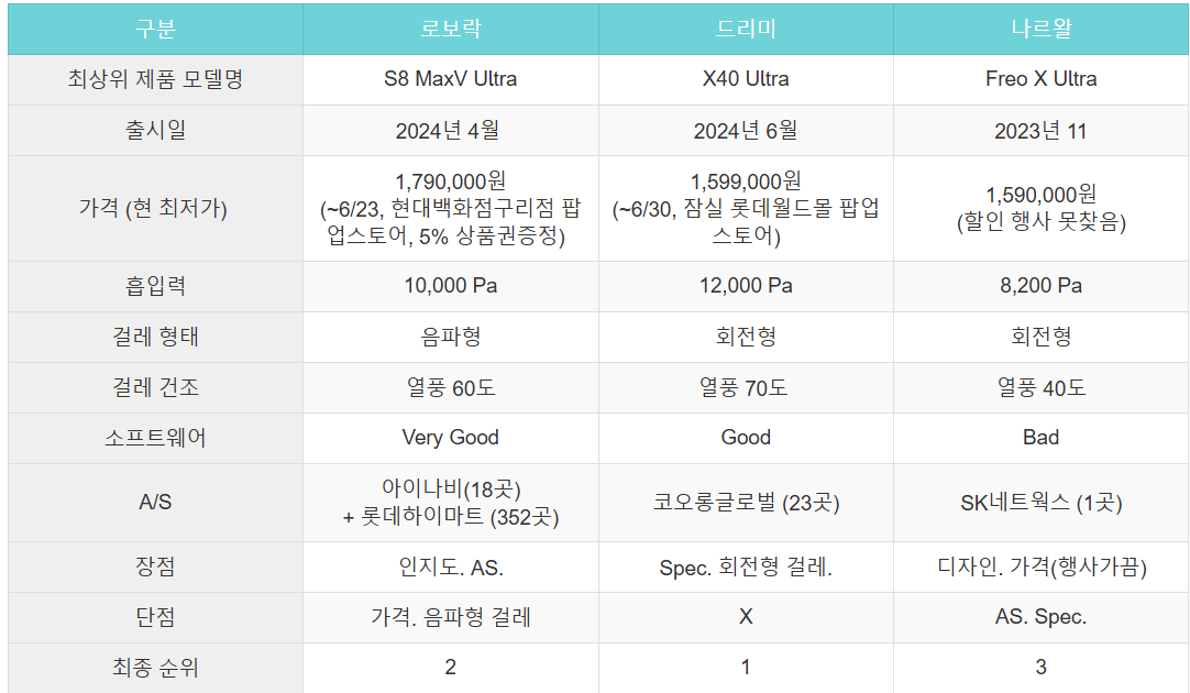  최신 올인원 로봇청소기 추천 비교 - 로보락 드리미 나르왈 (S8 MaxV Ultra / X40 Ultra / Freo X Ultra)