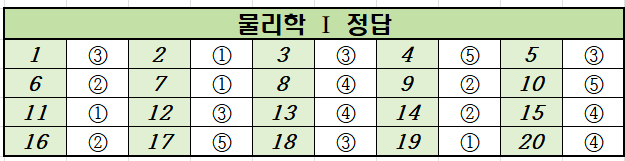 2021년-6월-고2-물리학 1-모의고사-정답