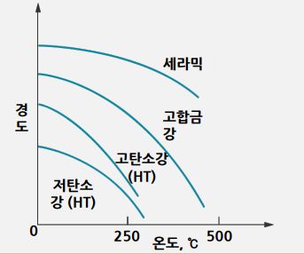 고온경도 그래프