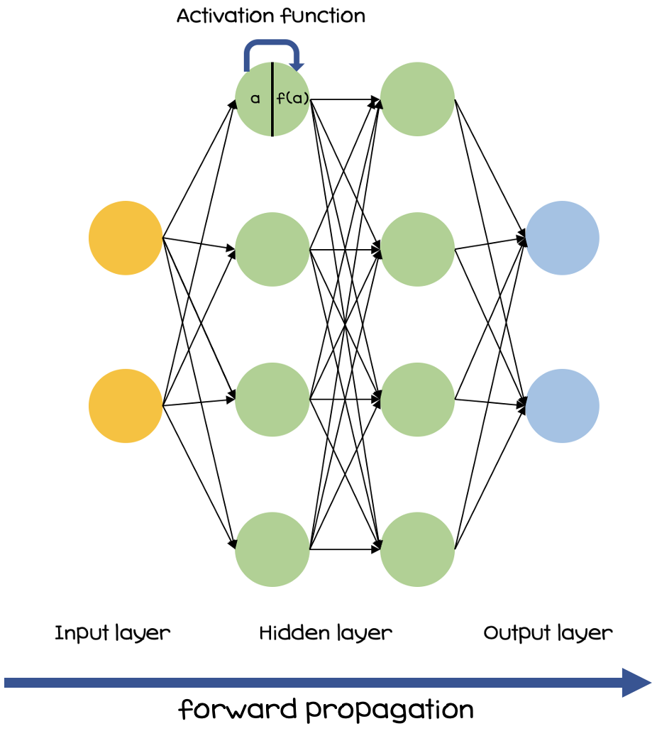 forward-propagation