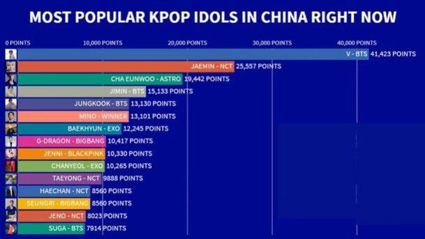 중국에서 가장 인기있는 K 팝 아이돌