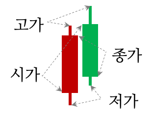 캔들 스틱 차트의 시가, 고가, 저가, 종가 보는법