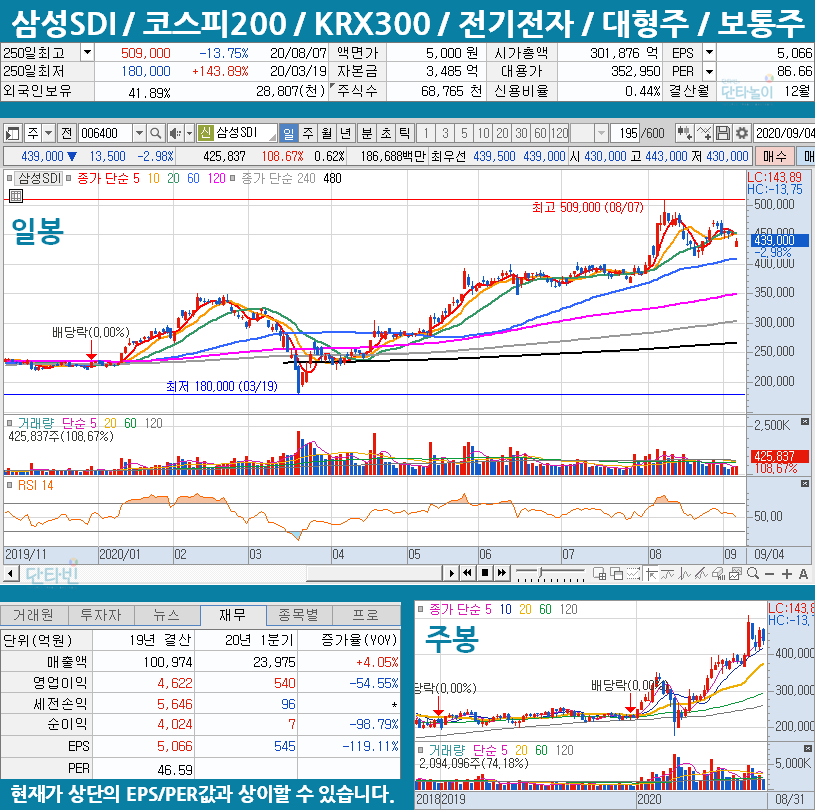 2차전지_관련주_삼성SDI