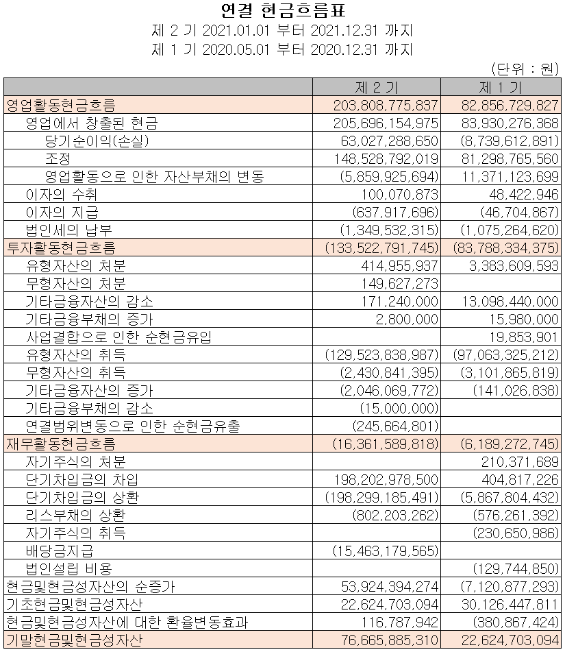 대덕전자 - 현금흐름표