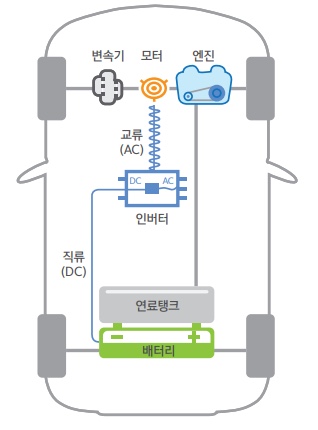  연비 좋은 자동차, 차, 하이브리드 연비