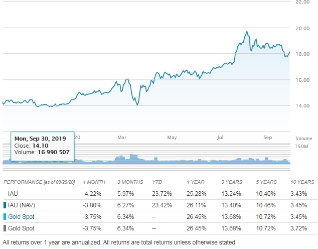  미국 금 ETF 추천 (IAU, GLD)