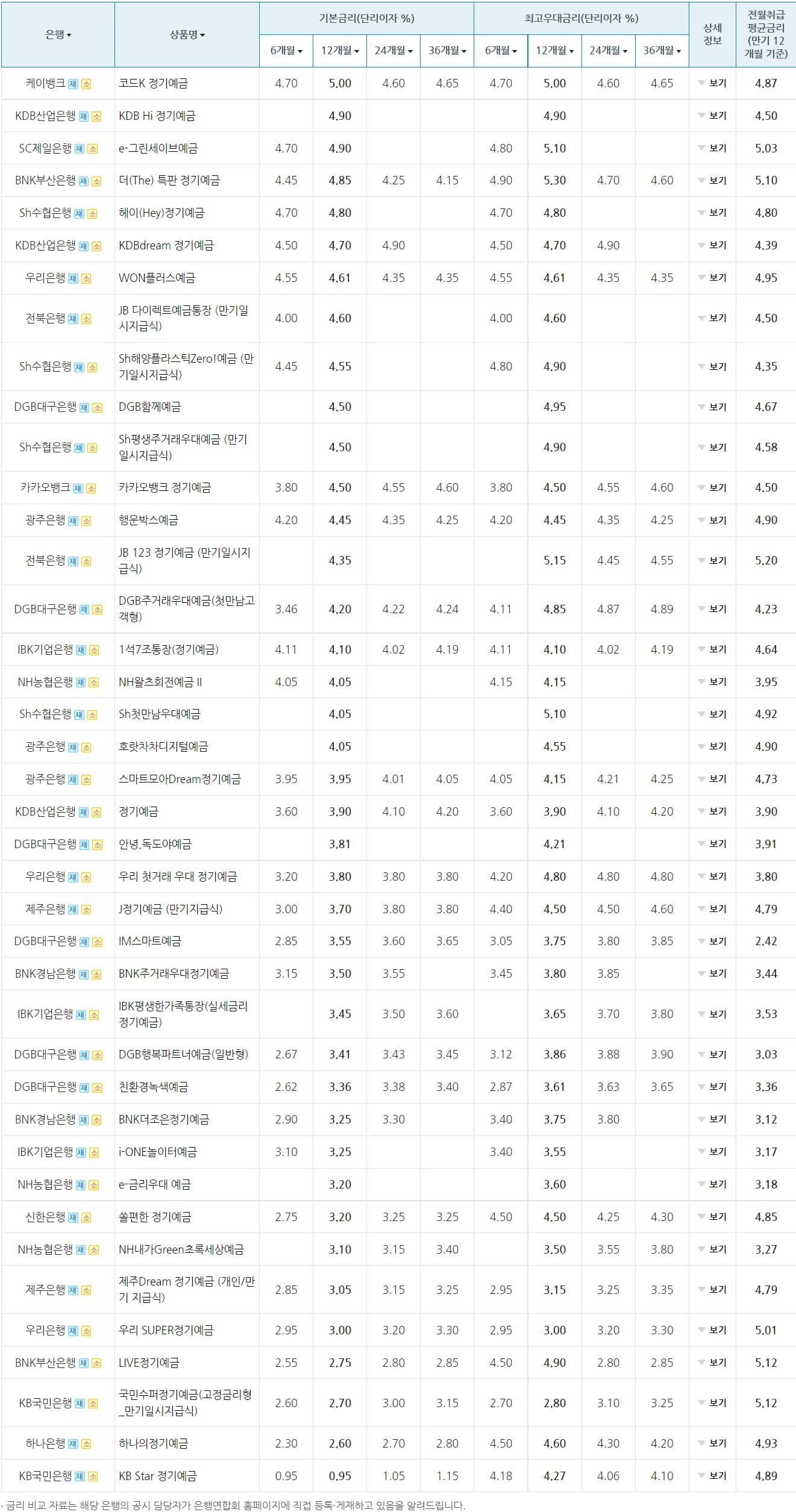  오늘의 뱅보드 차트 아시나요?(feat. 현재 최고 금리 주는 곳 찾기)