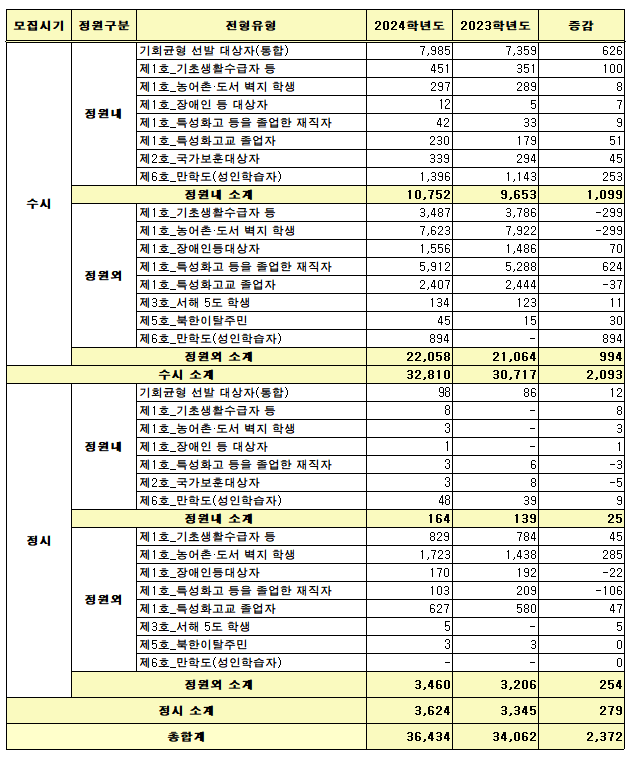 기회균형(고른기회)