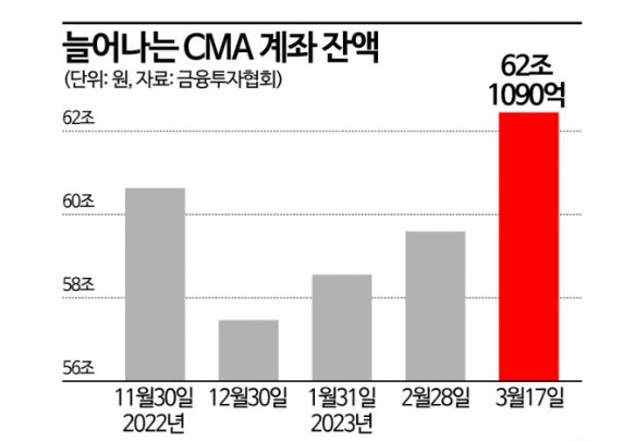 CMA 계좌 잔액 추이