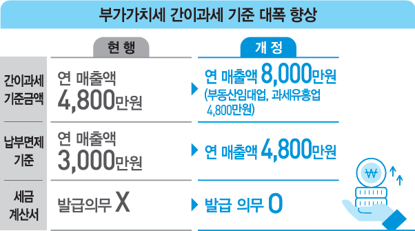  간이과세자 기준 제대로 확인하자