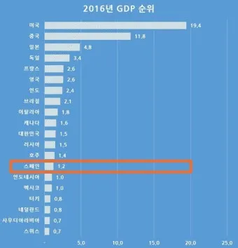 국가별 gdp 경제지표 경제규모 비교 전세계 순위_14