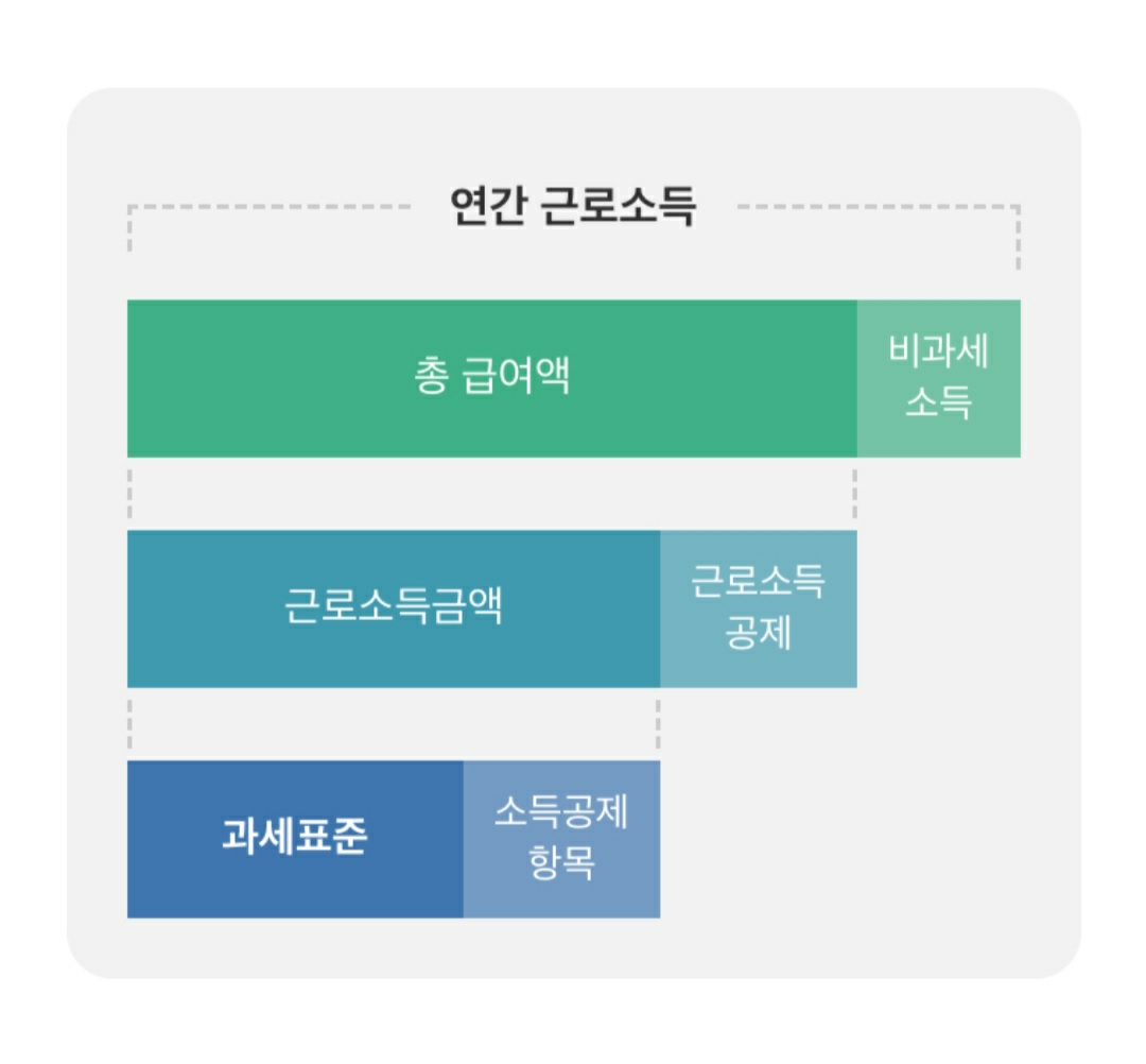  13월의 월급을 위한 연말정산 꿀팁!!