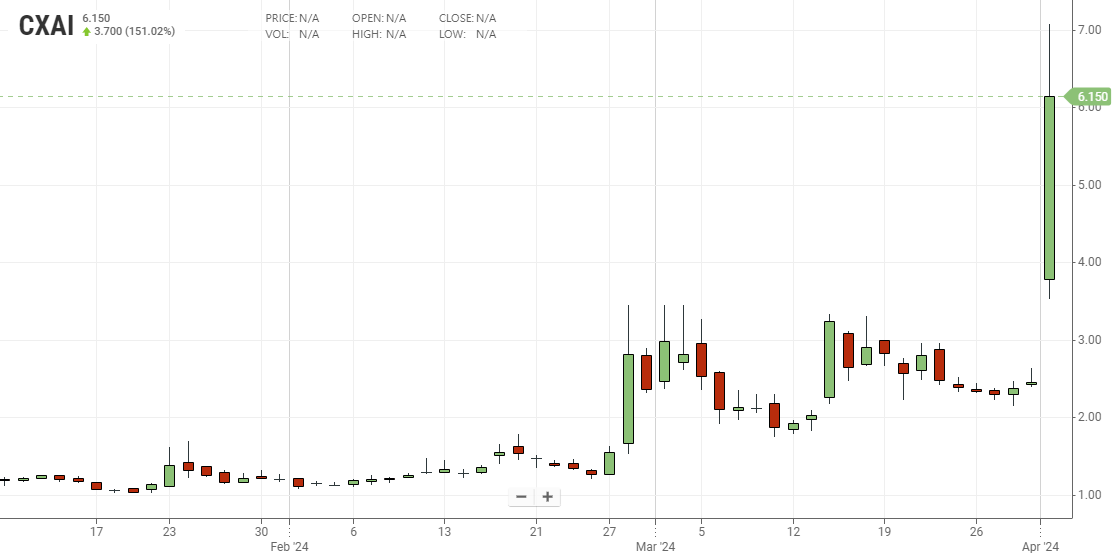 CXAI 일봉 주가 차트