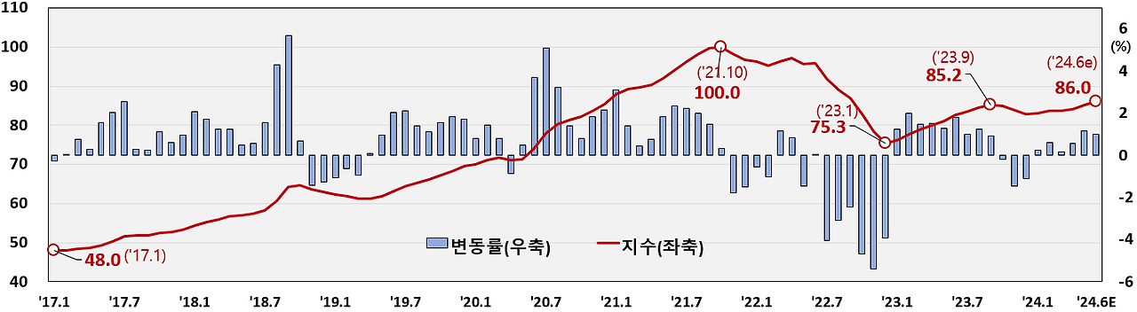 주택시장 동향